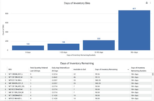 Days of Inventory Remaining Report