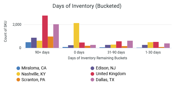 days-of-inventory-bucketed